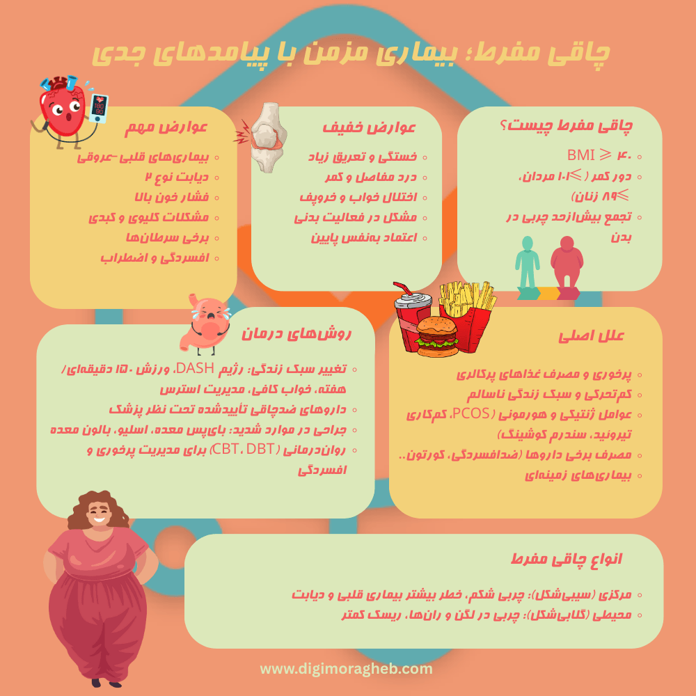 درمان چاقی مفرط در رشت با خدمات تخصصی کلینیک دیجی مراقب؛ شامل مشاوره تغذیه، تغییر سبک زندگی، دارودرمانی و جراحی کاهش وزن.