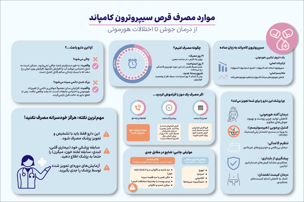 اینفوگرافیک موارد مصرف قرص سیپروترون کامپاند شامل درمان هیرسوتیسم و کیست تخمدان