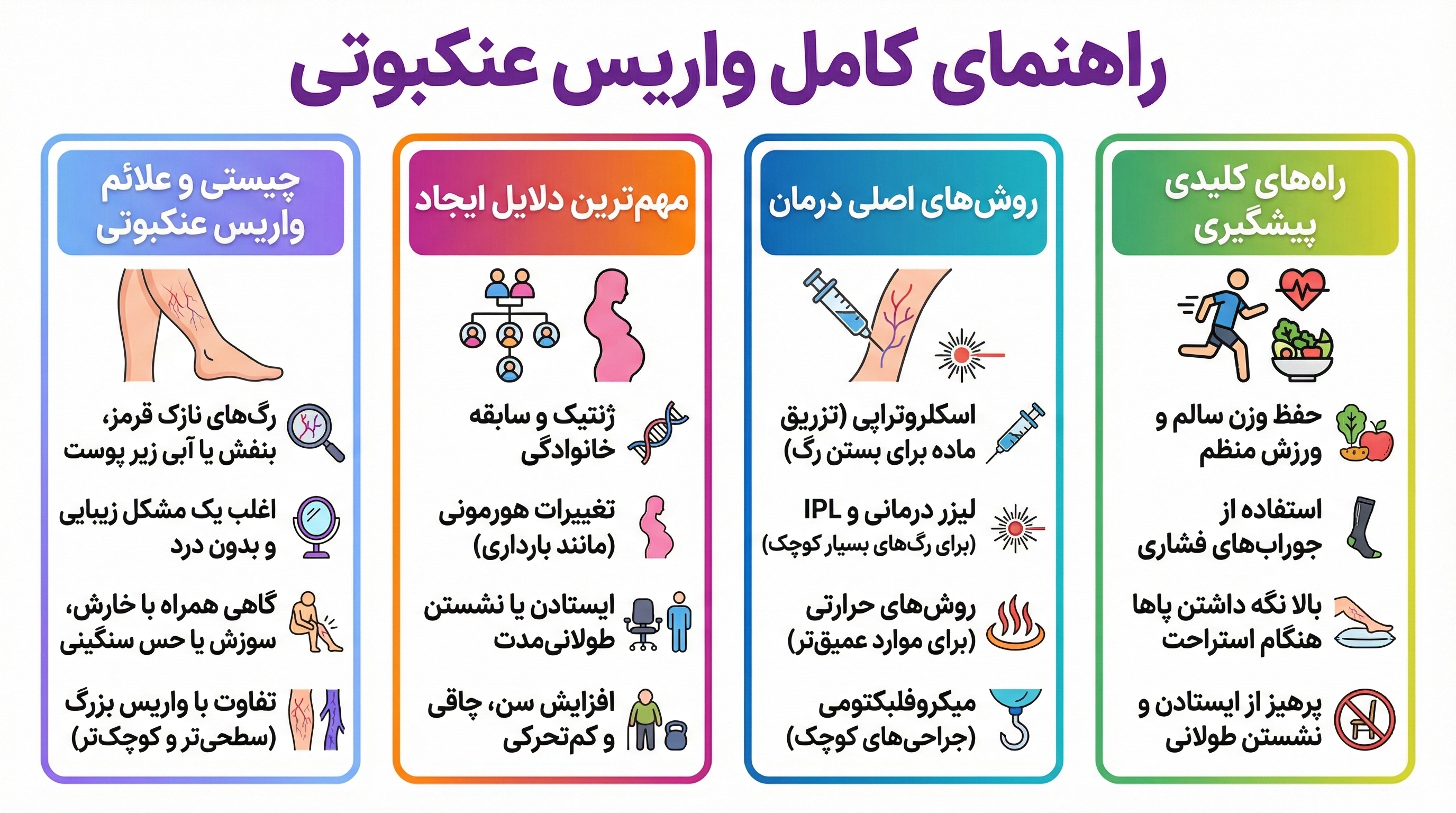 اینفوگرافیک واریس عنکبوتی یا تلانژکتازی؛ مقایسه تصویری با واریس پا، بررسی علل ایجاد رگهای ریز بنفش، علائم و روشهای درمان با لیزر و اسکلروتراپی